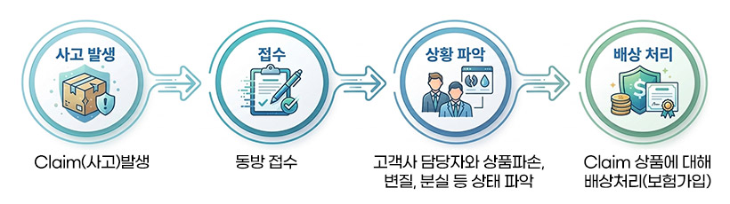 고객클레임 처리절차