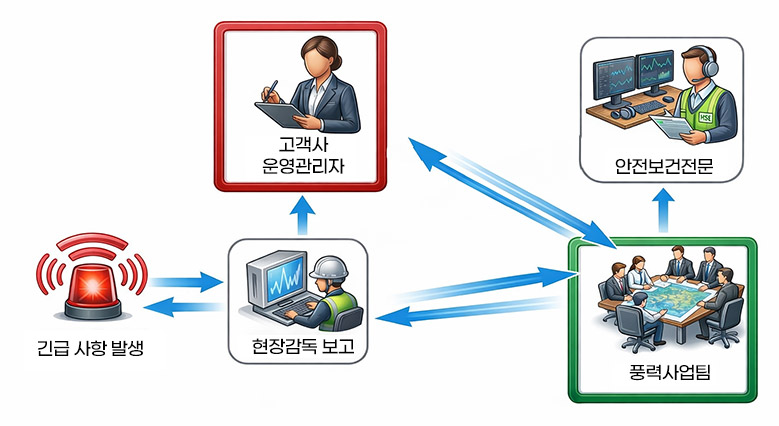 긴급상황 보고체계
